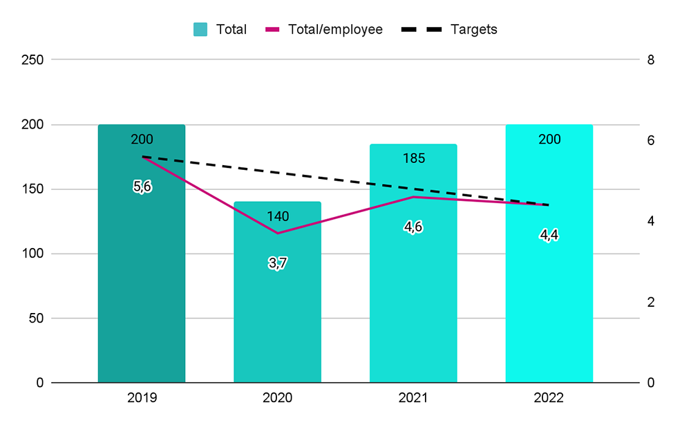 Résultats bilan carbone Cedreo 2019 à 2022