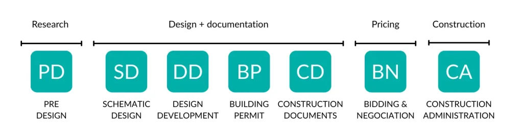 architectural design phases diagram