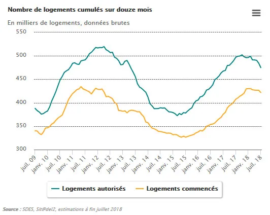 Graph évolution nombre de logements
